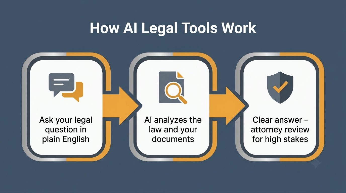 How AI legal tools work: ask a question in plain English, AI analyzes the law and your documents, get a clear answer with attorney review for high stakes